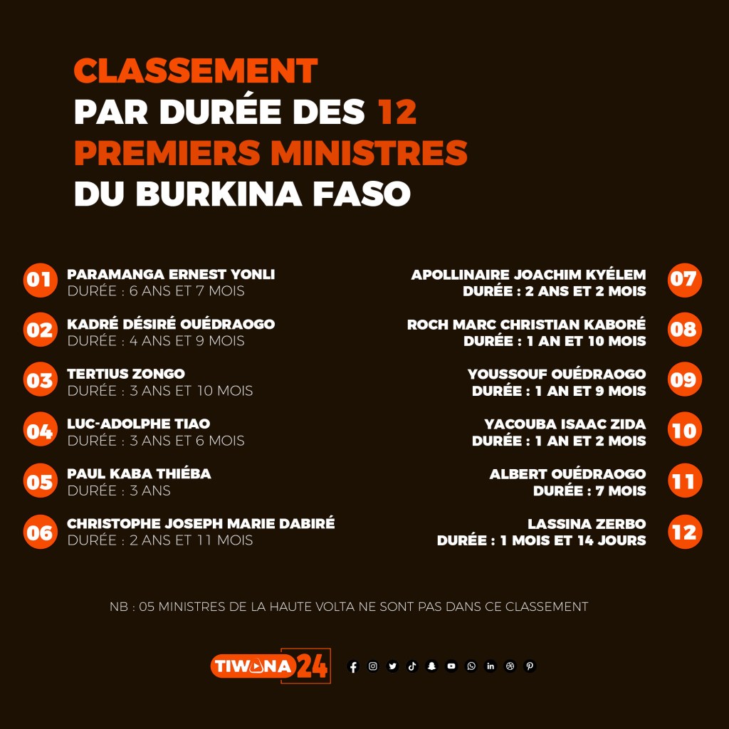 Classement par durée des Premiers ministres du Burkina Faso&nbsp;: